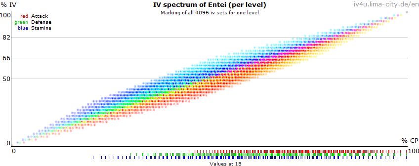 Raikou CP and IV Chart