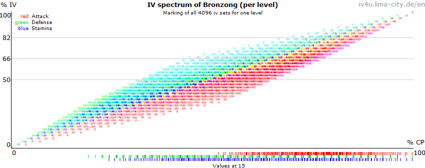 IV4U - Bronzong - IV/CP Spectrum