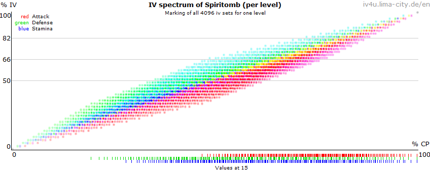 Spiritomb CP and IV Chart