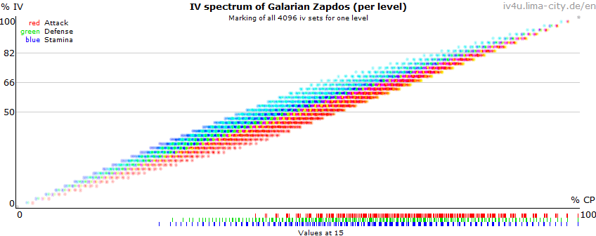 Galarian Zapdos CP and IV Chart