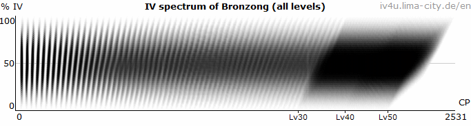 IV4U - Bronzong - IV/CP Spectrum