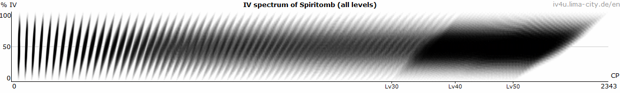 Spiritomb CP and IV Chart