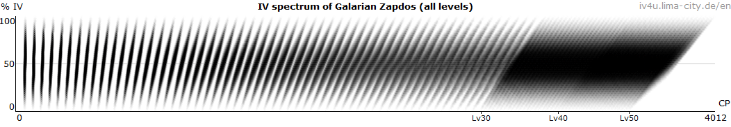 Galarian Zapdos CP and IV Chart